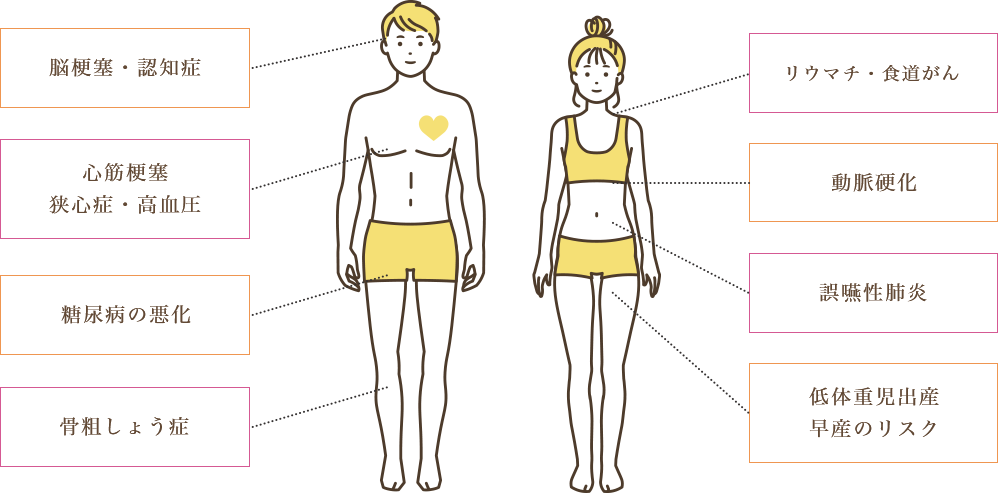 脳梗塞・認知症 心筋梗塞 狭心症・高血圧 糖尿病の悪化 骨粗しょう症 リウマチ・食道がん 動脈硬化 誤嚥性肺炎 低体重児出産 早産のリスク